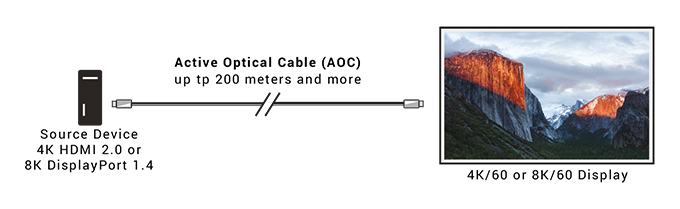 DisplayPort 1.4 Active Optical Cable, LSZH Application diagram